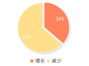 2022����Ї����������ИI(y��)�Ј�(ch��ng)�{(di��o)�Ј�(b��o)��